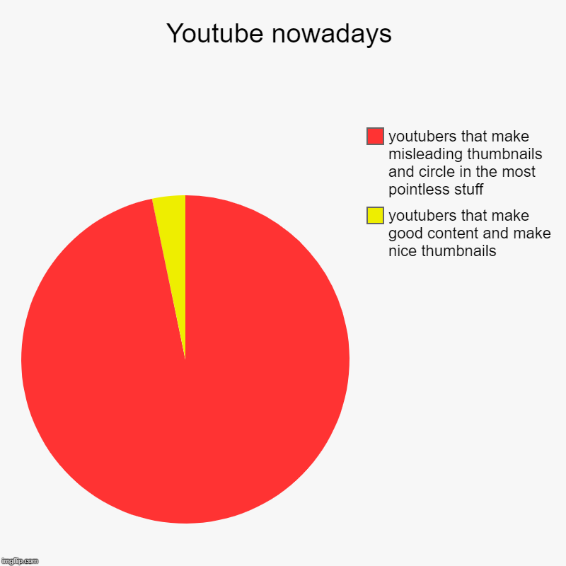 Youtube nowadays | youtubers that make good content and make nice thumbnails, youtubers that make misleading thumbnails and circle in the mo | image tagged in charts,pie charts | made w/ Imgflip chart maker
