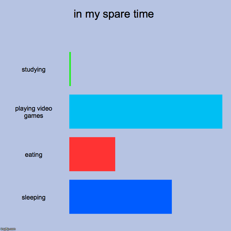 in my spare time | studying, playing video games, eating, sleeping | image tagged in charts,bar charts | made w/ Imgflip chart maker