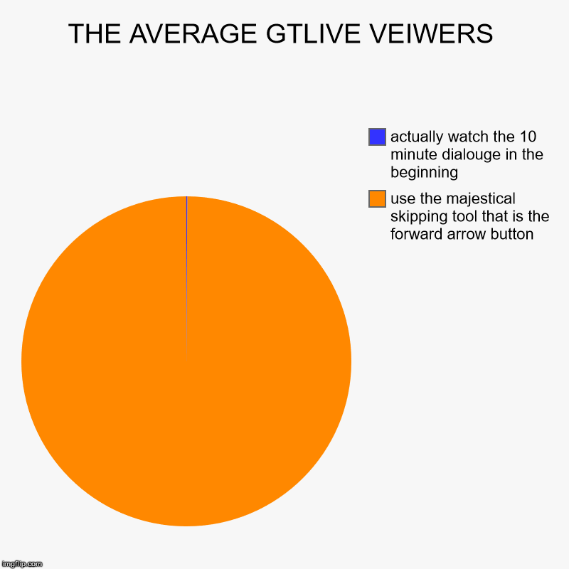 THE AVERAGE GTLIVE VEIWERS | use the majestical skipping tool that is the forward arrow button, actually watch the 10 minute dialouge in the | image tagged in charts,pie charts | made w/ Imgflip chart maker