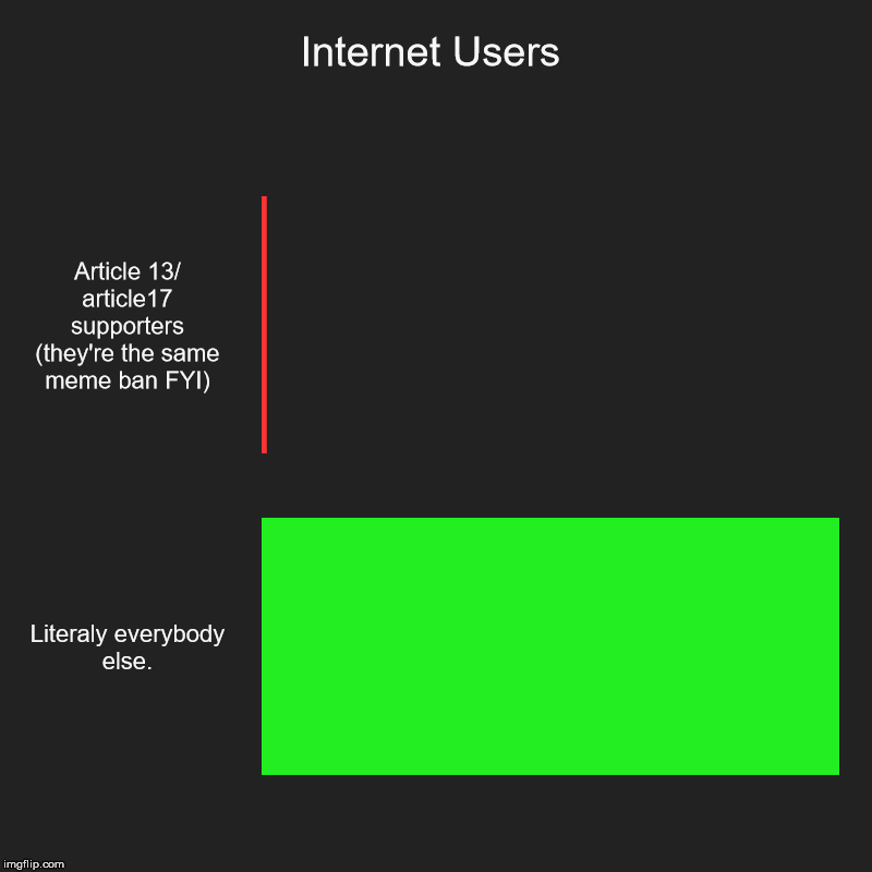 The Users of da Interwebz | Internet Users | Article 13/ article17 supporters (they're the same meme ban FYI), Literaly everybody else. | image tagged in charts,bar charts | made w/ Imgflip chart maker