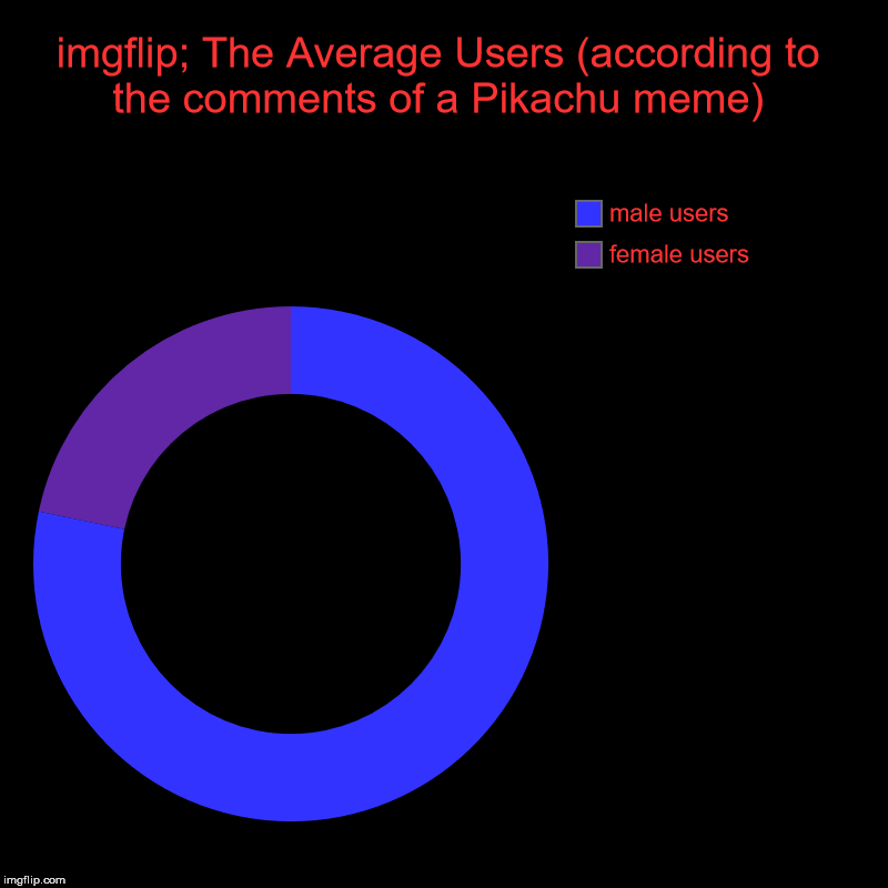 imgflip; The Average Users (according to the comments of a Pikachu meme) | female users, male users | image tagged in charts,donut charts | made w/ Imgflip chart maker