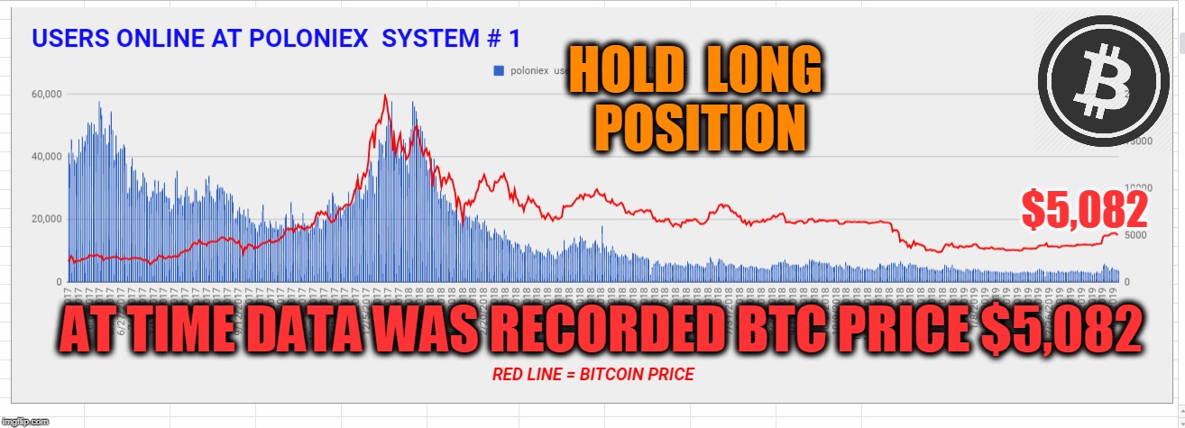HOLD  LONG  POSITION; $5,082; AT TIME DATA WAS RECORDED BTC PRICE $5,082 | made w/ Imgflip meme maker