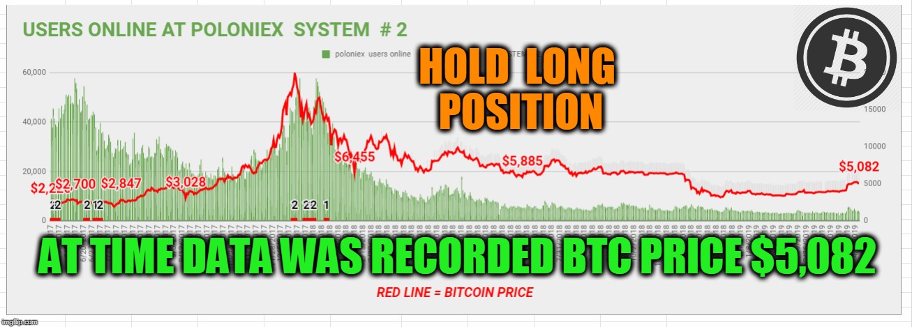 HOLD  LONG  POSITION; AT TIME DATA WAS RECORDED BTC PRICE $5,082 | made w/ Imgflip meme maker