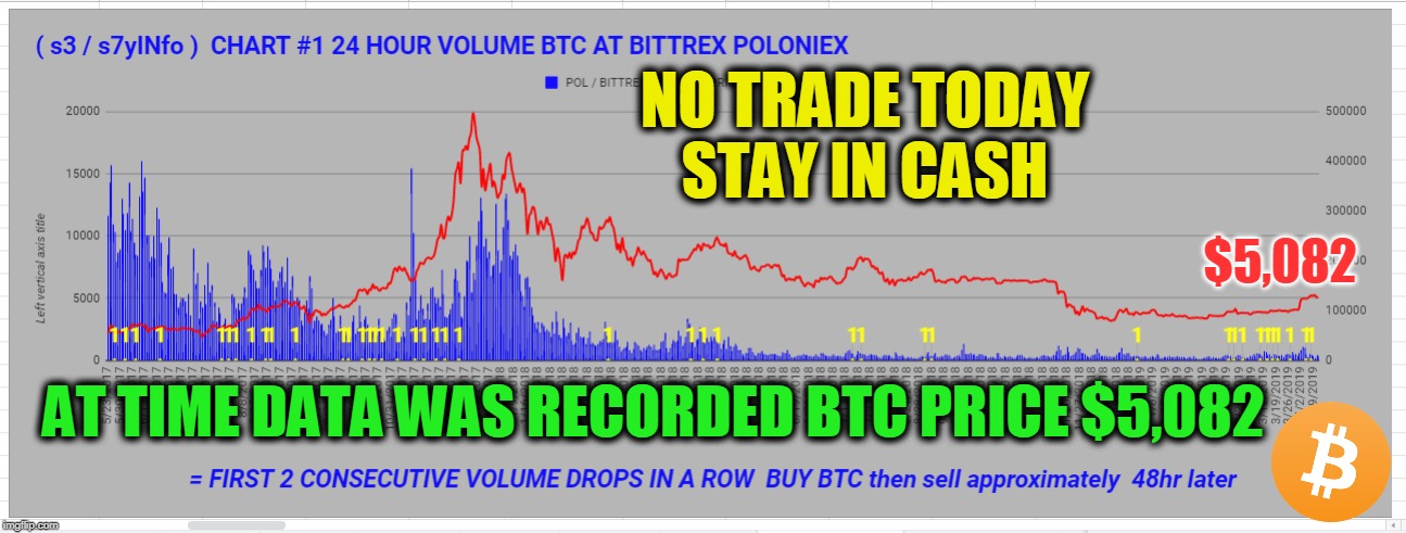 NO TRADE TODAY STAY IN CASH; $5,082; AT TIME DATA WAS RECORDED BTC PRICE $5,082 | made w/ Imgflip meme maker