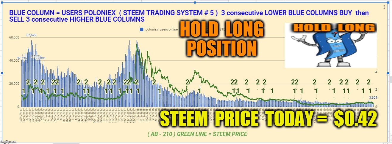 HOLD  LONG  POSITION; STEEM  PRICE  TODAY =  $0.42 | made w/ Imgflip meme maker