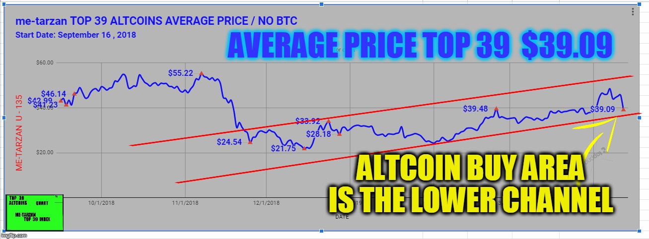 AVERAGE PRICE TOP 39  $39.09; ALTCOIN BUY AREA IS THE LOWER CHANNEL | made w/ Imgflip meme maker