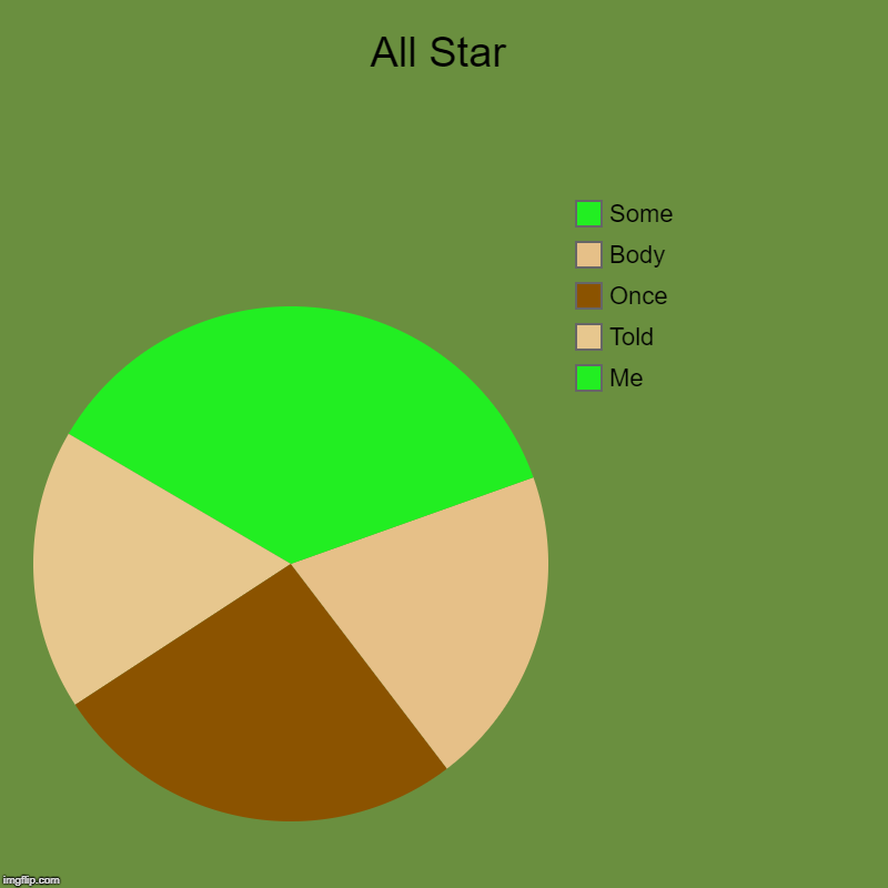 All hail Lord Shrek | All Star | Me, Told, Once, Body, Some | image tagged in pie charts,all star,shrek | made w/ Imgflip chart maker