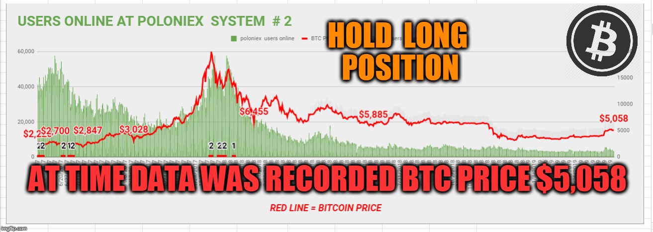 HOLD  LONG  POSITION; AT TIME DATA WAS RECORDED BTC PRICE $5,058 | made w/ Imgflip meme maker