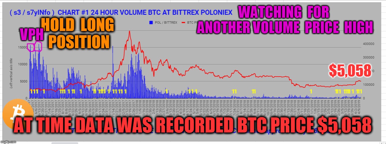 WATCHING  FOR  ANOTHER VOLUME  PRICE  HIGH; HOLD  LONG  POSITION; VPH; $5,058; AT TIME DATA WAS RECORDED BTC PRICE $5,058 | made w/ Imgflip meme maker