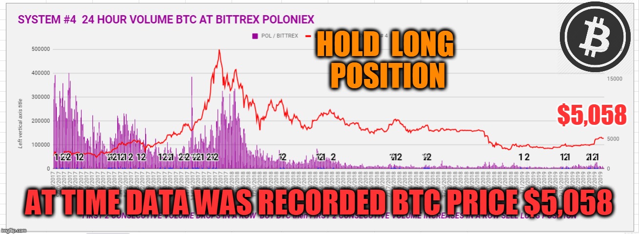 HOLD  LONG  POSITION; $5,058; AT TIME DATA WAS RECORDED BTC PRICE $5,058 | made w/ Imgflip meme maker