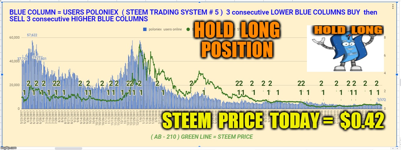 HOLD  LONG  POSITION; STEEM  PRICE  TODAY =  $0.42 | made w/ Imgflip meme maker