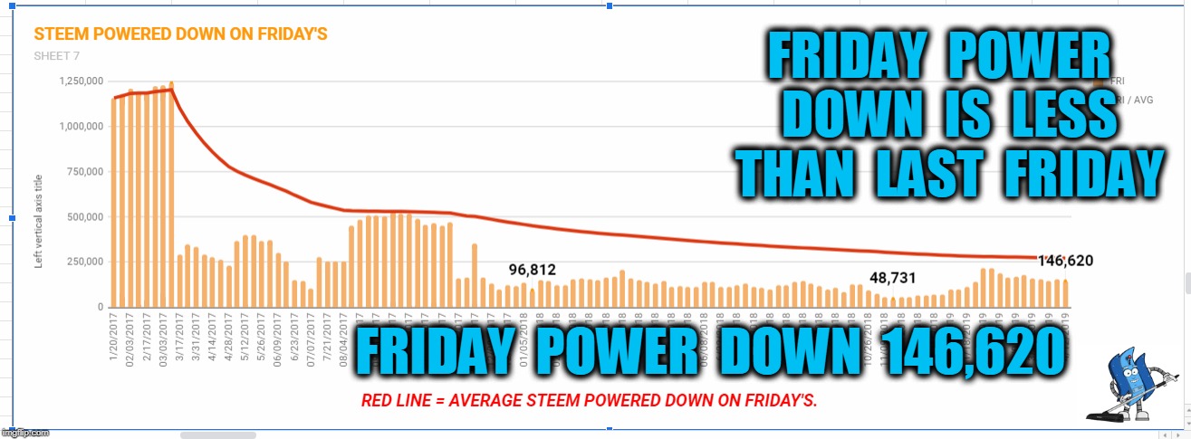 FRIDAY  POWER  DOWN  IS  LESS  THAN  LAST  FRIDAY; FRIDAY  POWER  DOWN  146,620 | made w/ Imgflip meme maker