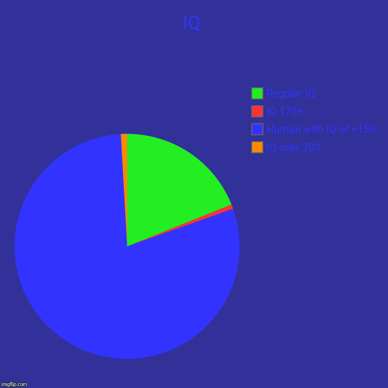 IQ | IQ over 200, Human with IQ of +150, IQ 175+, Regular IQ | image tagged in charts,pie charts | made w/ Imgflip chart maker