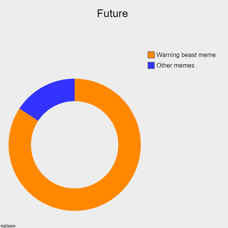 Future | Other memes, Warning beast meme | image tagged in charts,donut charts | made w/ Imgflip chart maker
