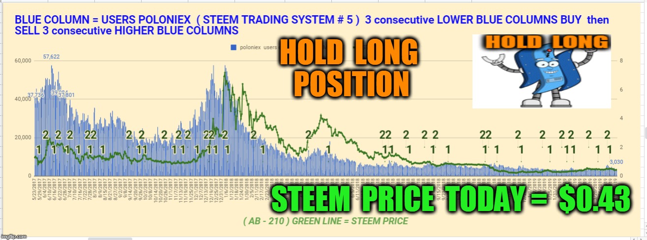 HOLD  LONG  POSITION; STEEM  PRICE  TODAY =  $0.43 | made w/ Imgflip meme maker