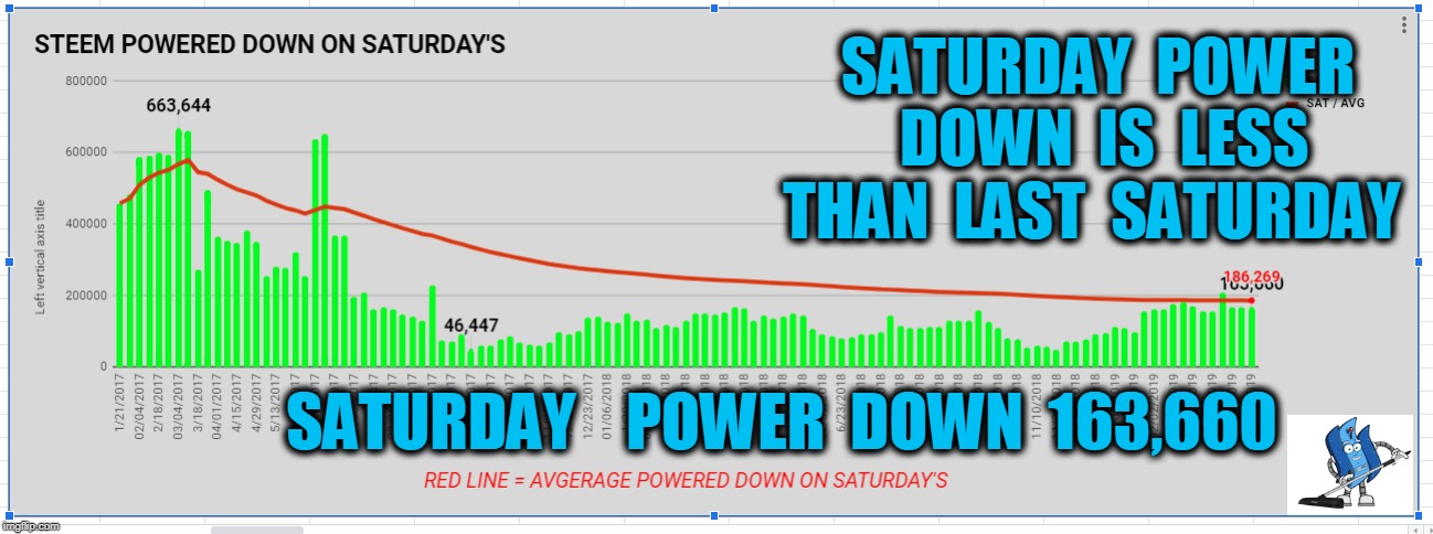 SATURDAY  POWER  DOWN  IS  LESS  THAN  LAST  SATURDAY; SATURDAY    POWER  DOWN  163,660 | made w/ Imgflip meme maker