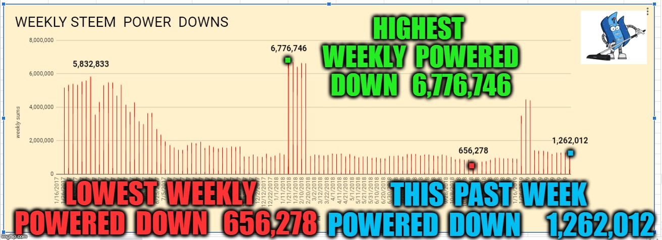 HIGHEST  WEEKLY  POWERED  DOWN   6,776,746; . . . LOWEST  WEEKLY  POWERED  DOWN   656,278; THIS  PAST  WEEK  POWERED  DOWN     1,262,012 | made w/ Imgflip meme maker