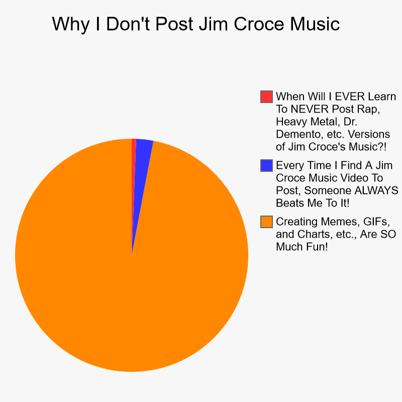 Jim Croce Pie Chart | Why I Don't Post Jim Croce Music  | Creating Memes, GIFs, and Charts, etc., Are SO Much Fun!, Every Time I Find A Jim Croce Music Video To P | image tagged in charts,pie charts,jim croce | made w/ Imgflip chart maker