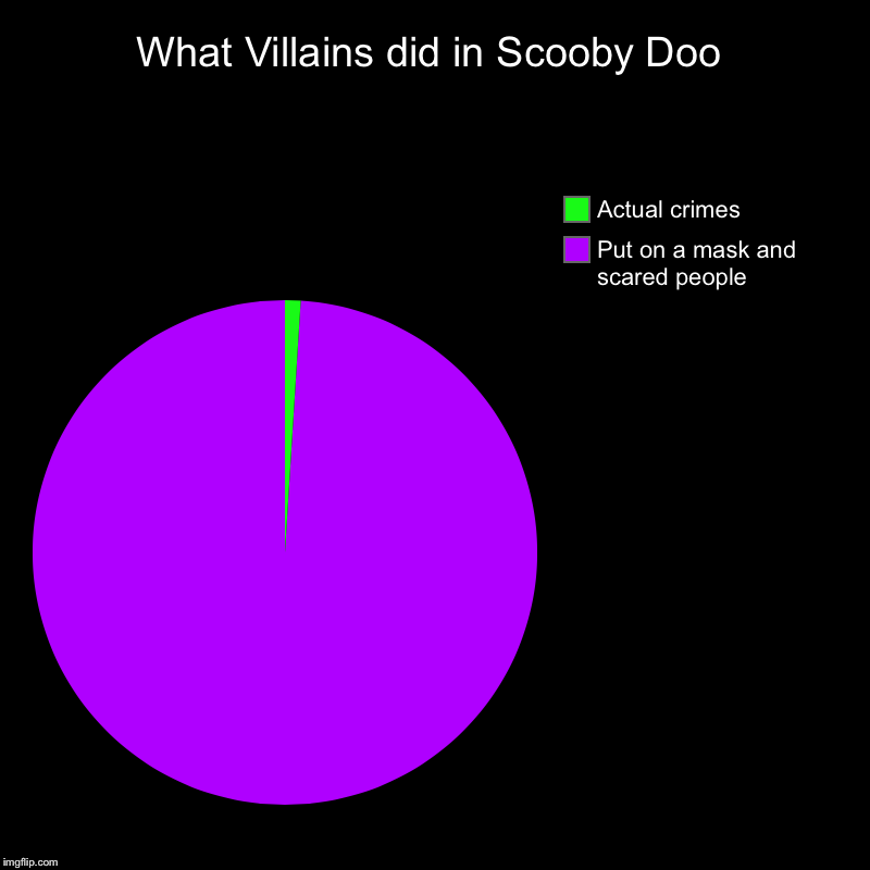What Villains did in Scooby Doo | Put on a mask and scared people, Actual crimes | image tagged in charts,pie charts | made w/ Imgflip chart maker