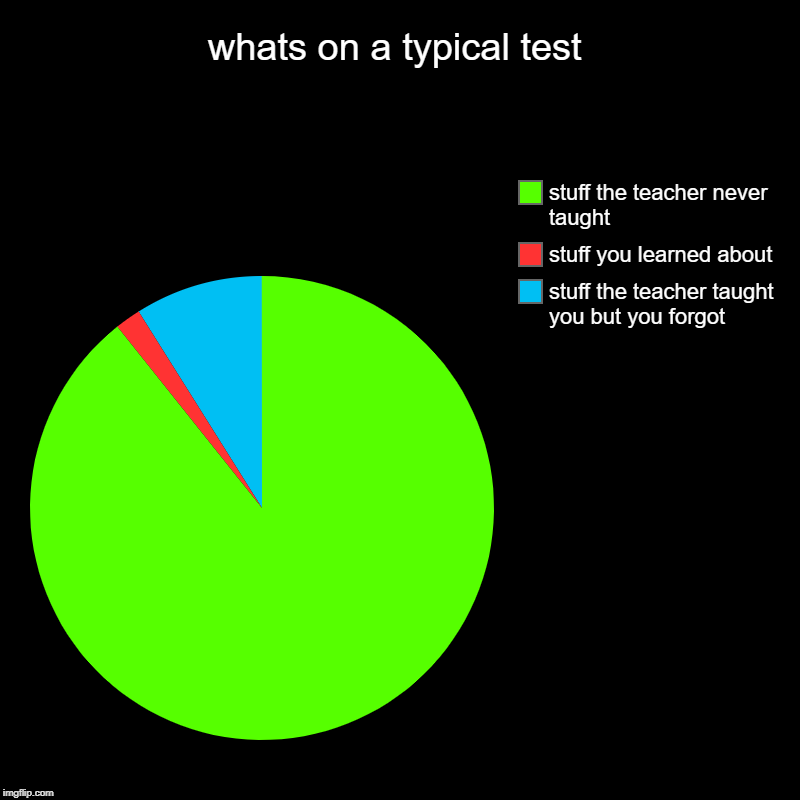 whats on a typical test | stuff the teacher taught you but you forgot , stuff you learned about, stuff the teacher never taught | image tagged in charts,pie charts | made w/ Imgflip chart maker