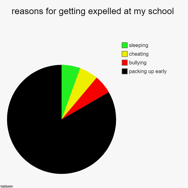 reasons for getting expelled at my school | packing up early, bullying , cheating, sleeping | image tagged in charts,pie charts | made w/ Imgflip chart maker