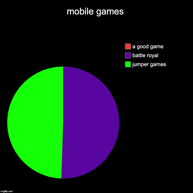 mobile games | jumper games, battle royal, a good game | image tagged in charts,pie charts | made w/ Imgflip chart maker