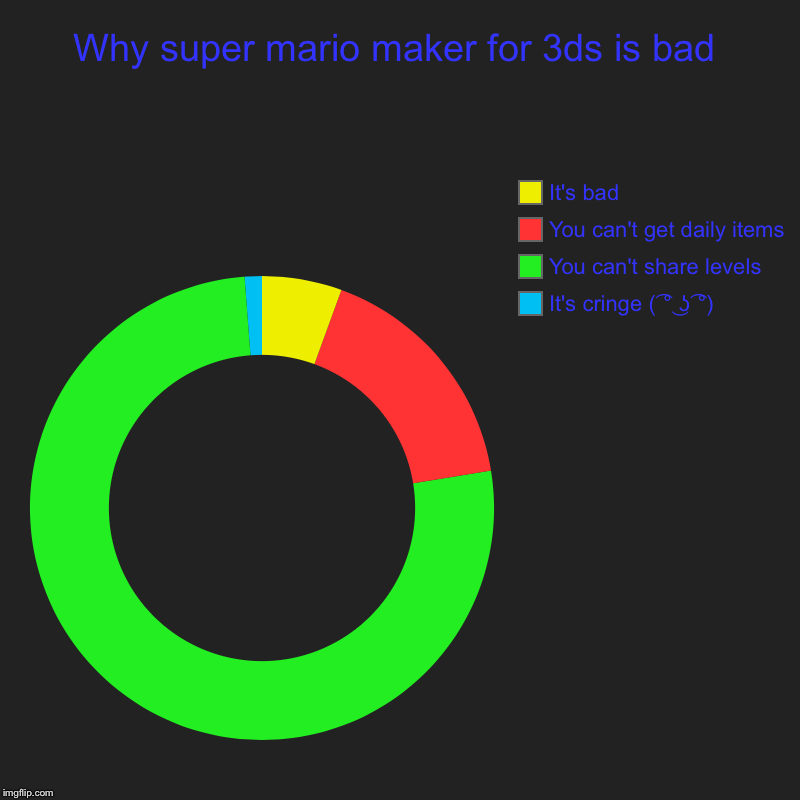 Why super mario maker for 3ds is bad | It's cringe ( ͡° ͜ʖ ͡°), You can't share levels, You can't get daily items, It's bad | image tagged in charts,donut charts | made w/ Imgflip chart maker