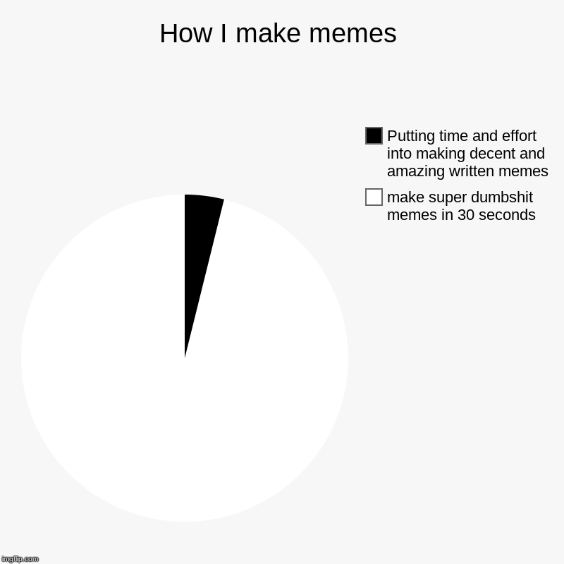 How I make memes | make super dumbshit memes in 30 seconds, Putting time and effort into making decent and amazing written memes | image tagged in charts,pie charts | made w/ Imgflip chart maker