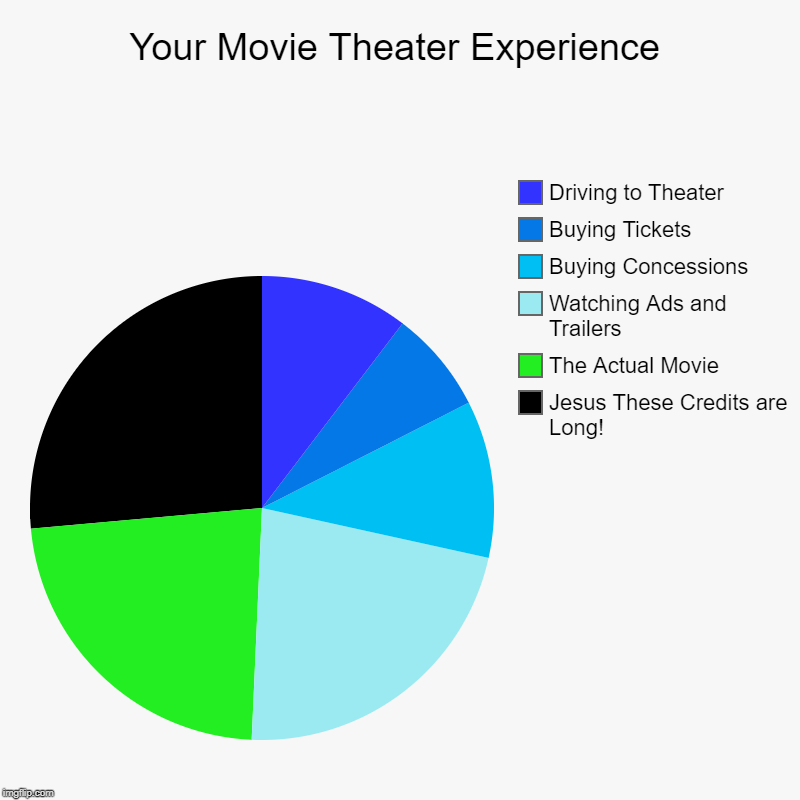 $30 gets you and a partner 25% satisfaction | Your Movie Theater Experience | Jesus These Credits are Long!, The Actual Movie, Watching Ads and Trailers, Buying Concessions, Buying Ticke | image tagged in charts,pie charts,movies,theater | made w/ Imgflip chart maker