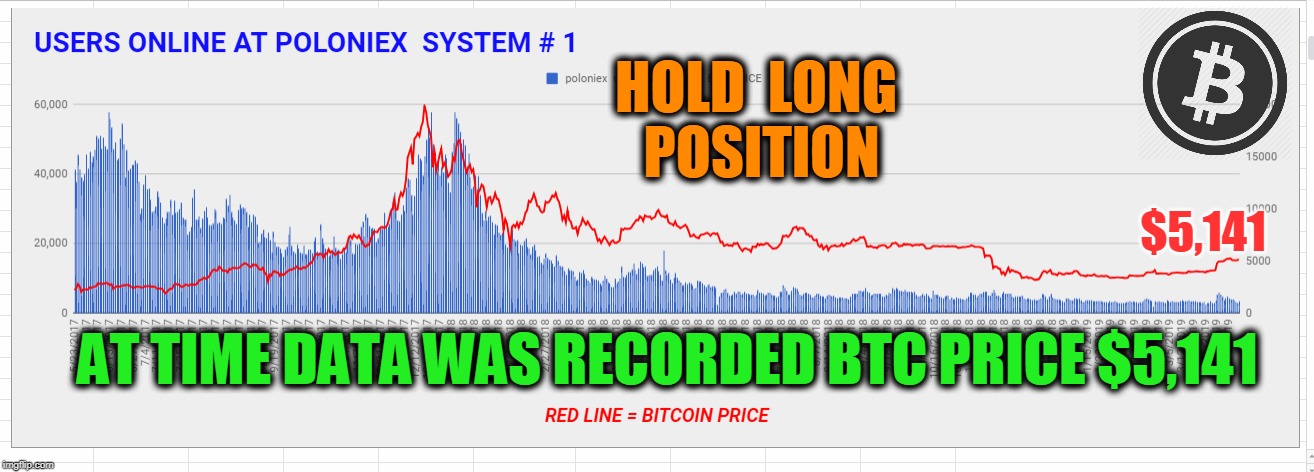 HOLD  LONG  POSITION; $5,141; AT TIME DATA WAS RECORDED BTC PRICE $5,141 | made w/ Imgflip meme maker