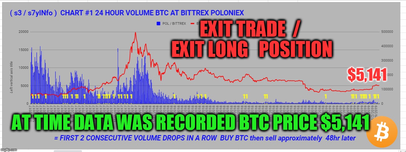 EXIT TRADE  /  EXIT LONG   POSITION; $5,141; AT TIME DATA WAS RECORDED BTC PRICE $5,141 | made w/ Imgflip meme maker