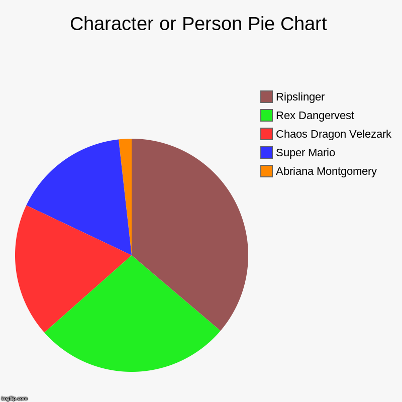 Character or Person Pie Chart | Character or Person Pie Chart | Abriana Montgomery, Super Mario, Chaos Dragon Velezark, Rex Dangervest, Ripslinger | image tagged in charts,pie charts,planes,fire emblem,the lego movie,super mario | made w/ Imgflip chart maker