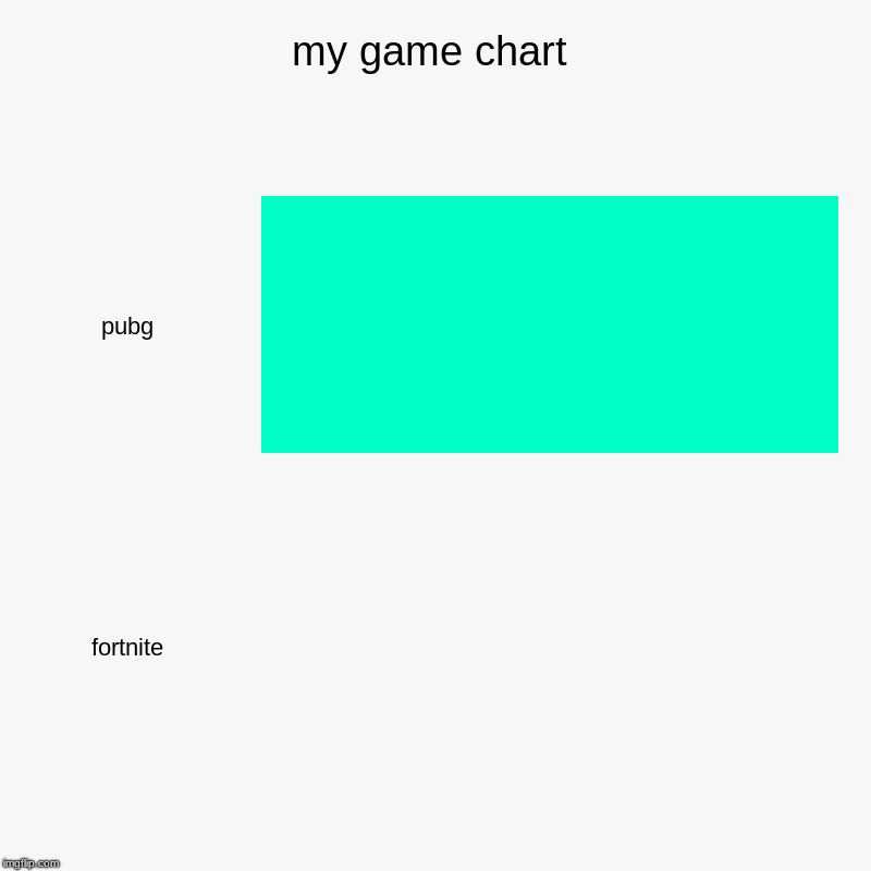 my game chart | pubg, fortnite | image tagged in charts,bar charts | made w/ Imgflip chart maker