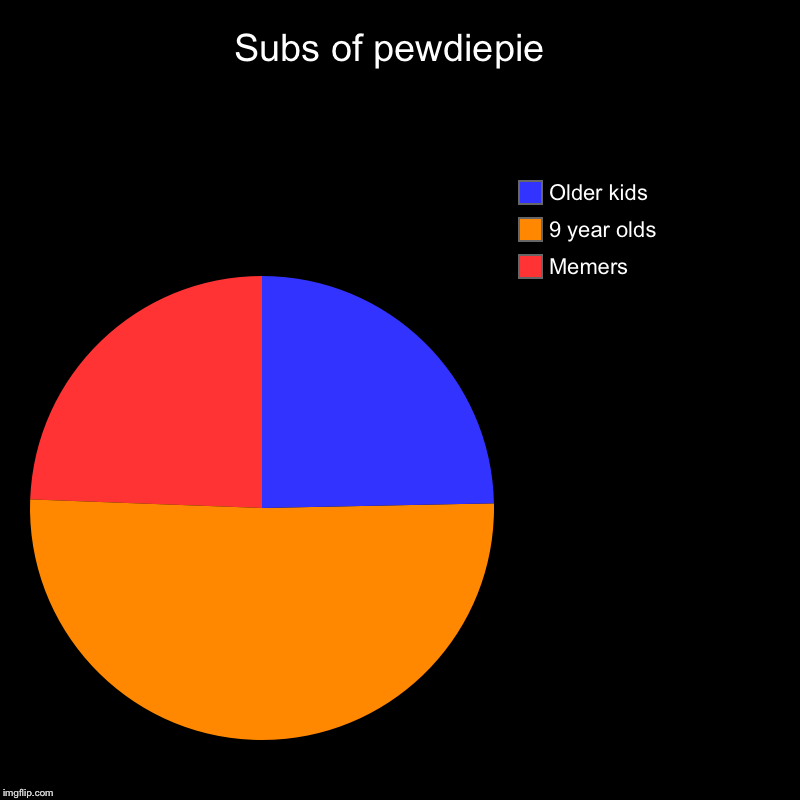 Subs of pewdiepie  | Memers, 9 year olds, Older kids | image tagged in charts,pie charts | made w/ Imgflip chart maker