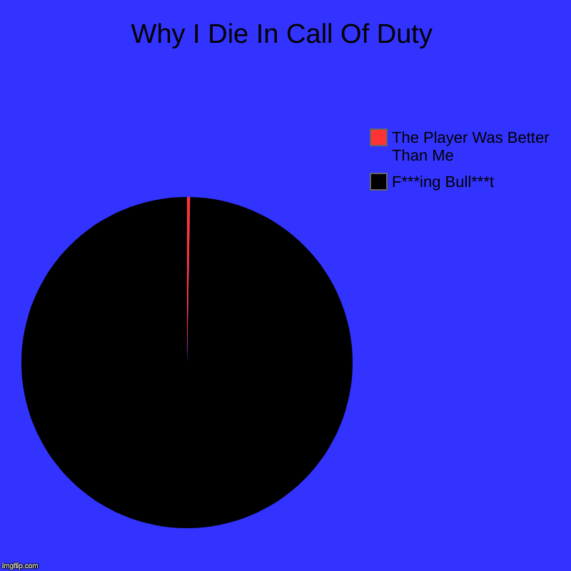 Why I Die In Call Of Duty | Why I Die In Call Of Duty | F***ing Bull***t, The Player Was Better Than Me | image tagged in charts,pie charts | made w/ Imgflip chart maker