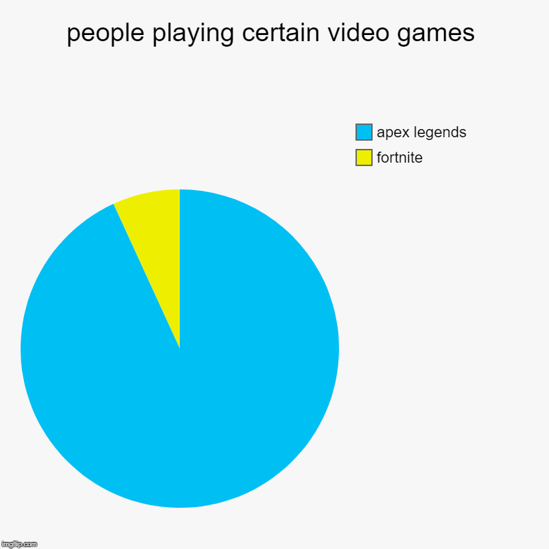 people playing certain video games | fortnite, apex legends | image tagged in charts,pie charts | made w/ Imgflip chart maker