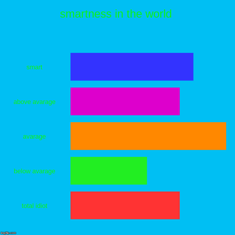 smartness in the world | smart, above avarage, avarage, below avarage, total idiot | image tagged in charts,bar charts | made w/ Imgflip chart maker