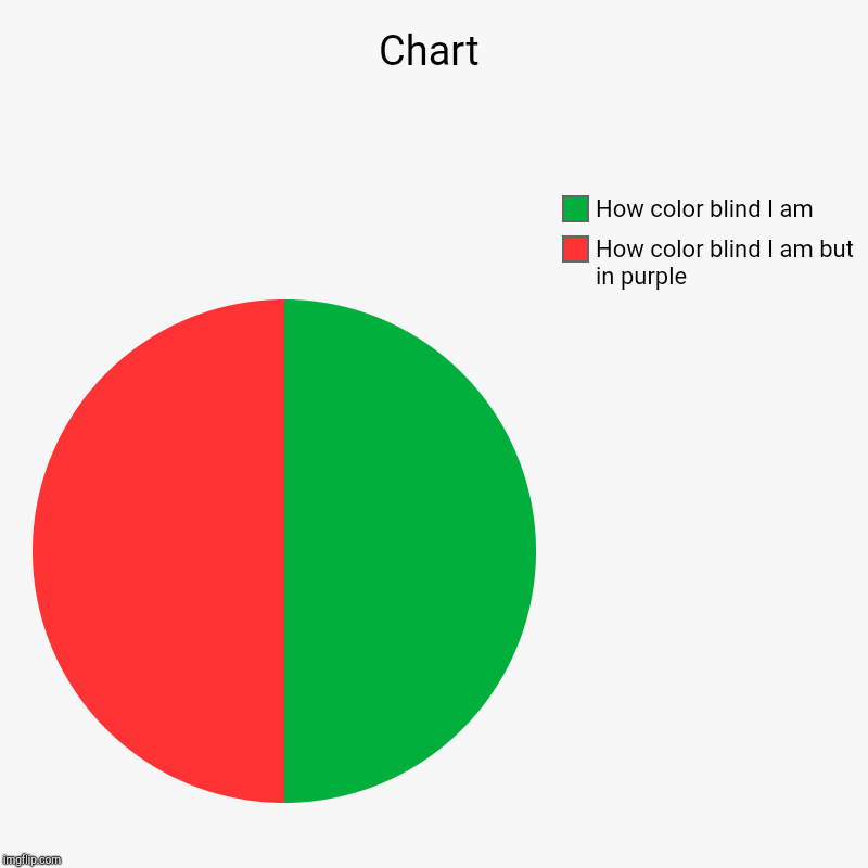 Chart | How color blind I am but in purple, How color blind I am | image tagged in charts,pie charts | made w/ Imgflip chart maker