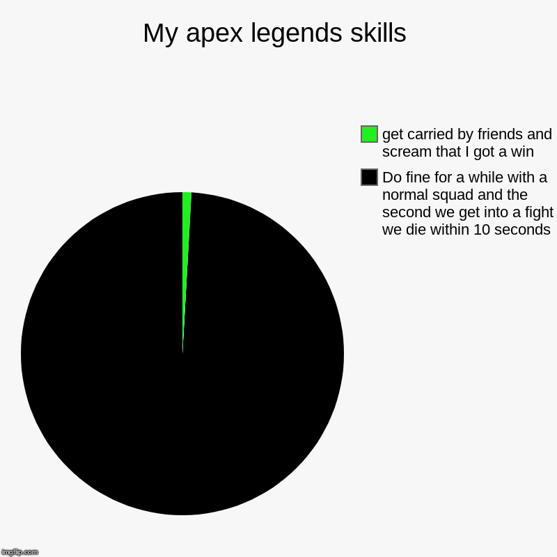 My apex legends skills | Do fine for a while with a normal squad and the second we get into a fight we die within 10 seconds, get carried by | image tagged in charts,pie charts | made w/ Imgflip chart maker