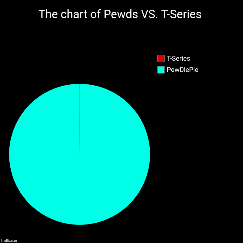 The chart of Pewds VS. T-Series | PewDiePie, T-Series | image tagged in charts,pie charts | made w/ Imgflip chart maker