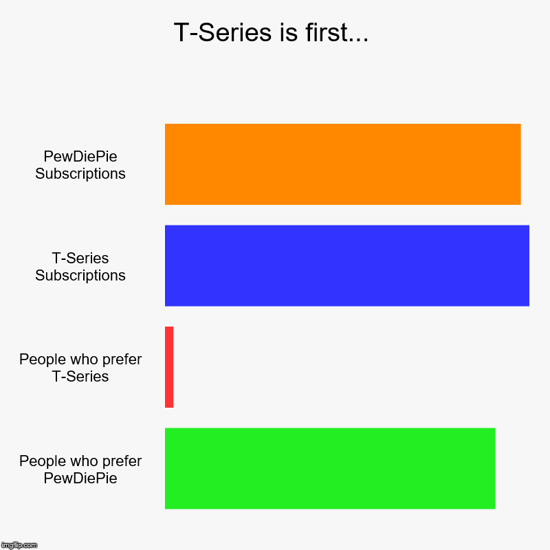 T-Series is first... | PewDiePie Subscriptions, T-Series Subscriptions, People who prefer T-Series, People who prefer PewDiePie | image tagged in charts,bar charts | made w/ Imgflip chart maker