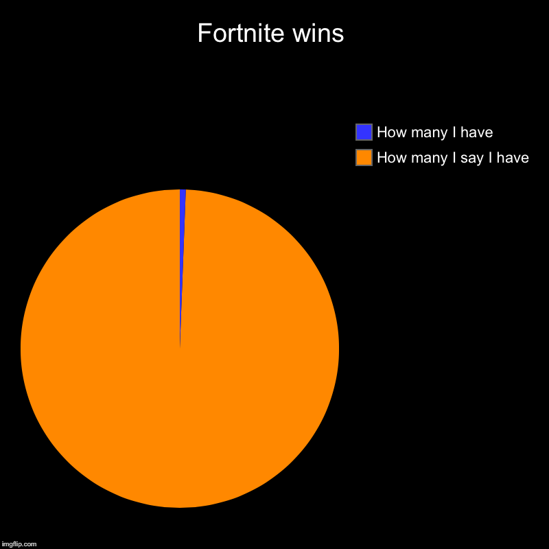 Fortnite wins | How many I say I have, How many I have | image tagged in charts,pie charts | made w/ Imgflip chart maker