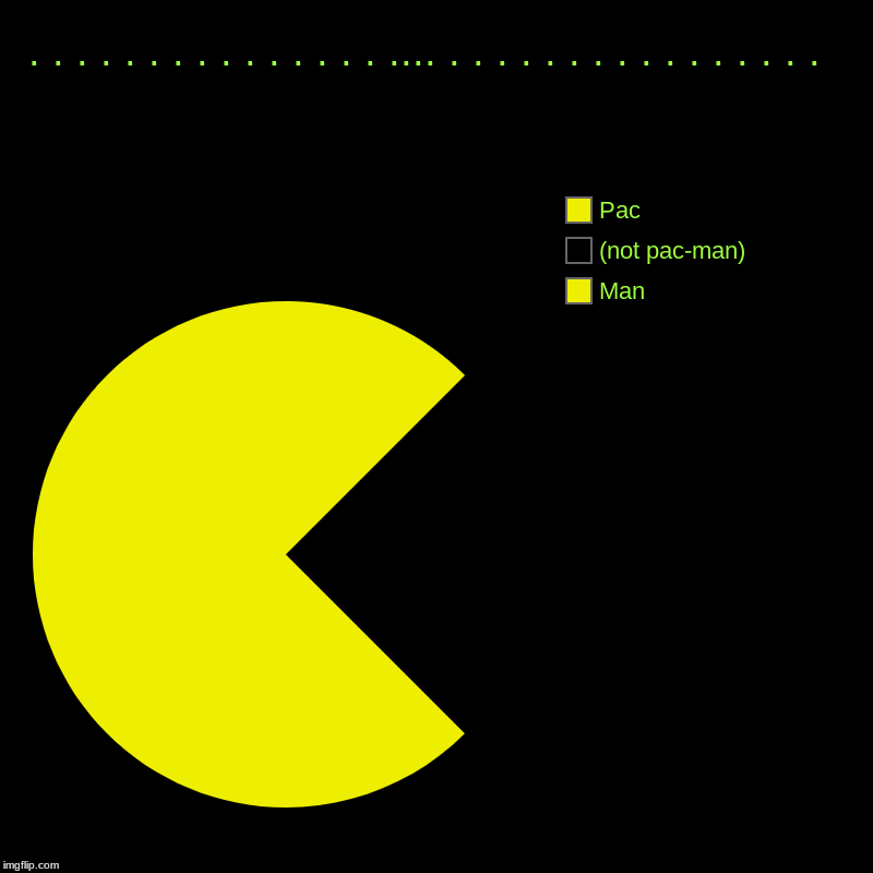 3333360 | . . . . . . . . . . . . . . . .... . . . . . . . . . . . . . . . .  | Man, (not pac-man), Pac | image tagged in charts,pie charts,video games,videogames | made w/ Imgflip chart maker