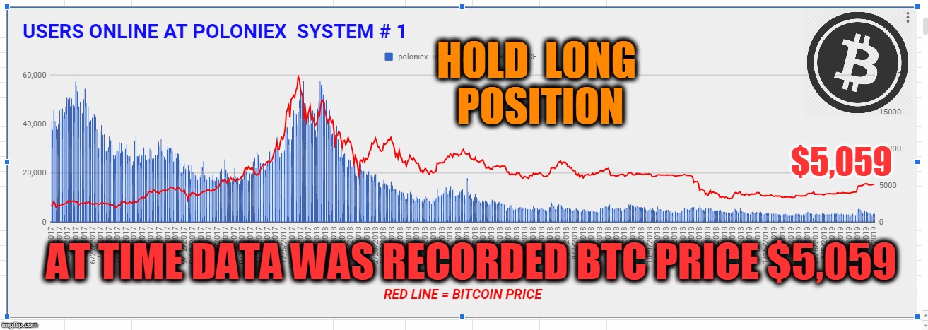 HOLD  LONG  POSITION; $5,059; AT TIME DATA WAS RECORDED BTC PRICE $5,059 | made w/ Imgflip meme maker