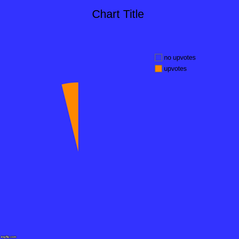 upvotes, no upvotes | image tagged in charts,pie charts | made w/ Imgflip chart maker