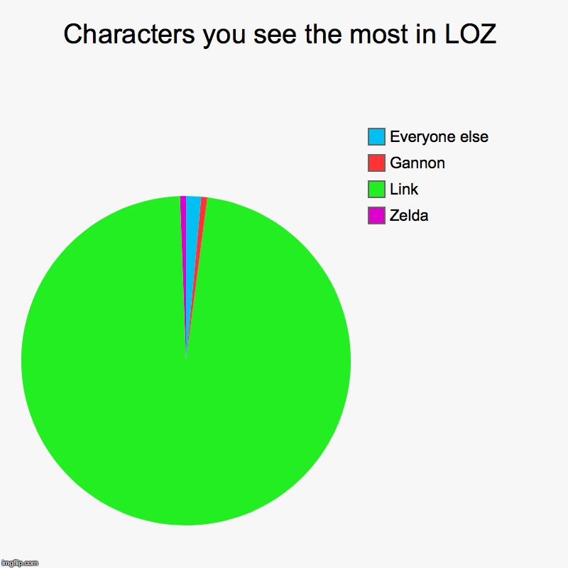 Characters you see the most in LOZ | Zelda, Link, Gannon, Everyone else | image tagged in charts,pie charts | made w/ Imgflip chart maker
