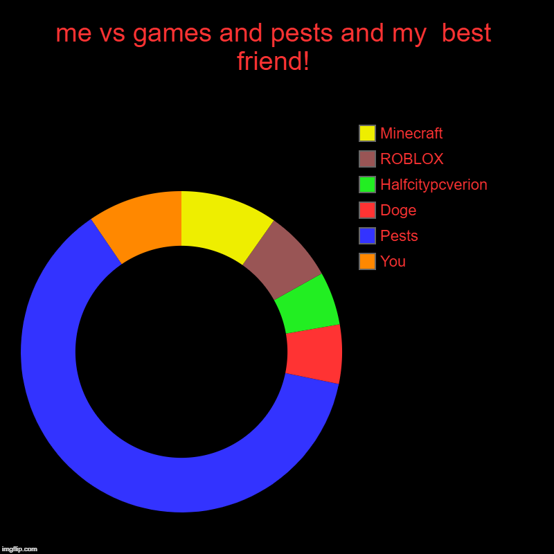 me vs games and pests and my  best friend! | You, Pests, Doge, Halfcitypcverion, ROBLOX, Minecraft | image tagged in charts,donut charts | made w/ Imgflip chart maker