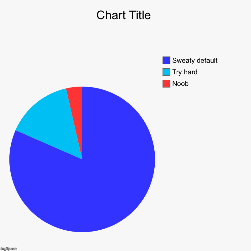 Noob, Try hard, Sweaty default | image tagged in charts,pie charts | made w/ Imgflip chart maker