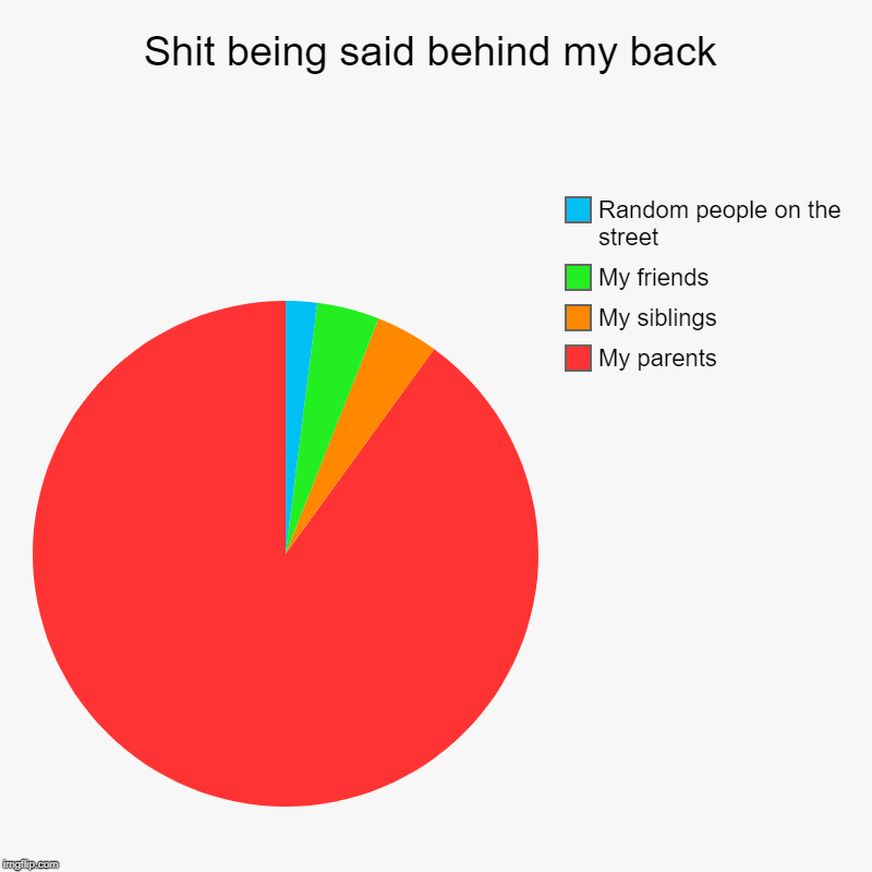 Shit being said behind my back | My parents, My siblings, My friends, Random people on the street | image tagged in charts,pie charts | made w/ Imgflip chart maker