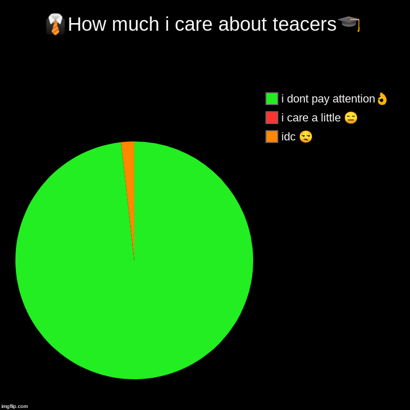 ?How much i care about teacers? | idc ?, i care a little ?, i dont pay attention? | image tagged in charts,pie charts | made w/ Imgflip chart maker